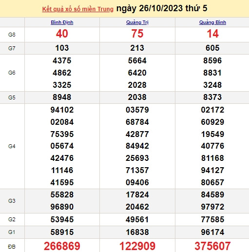 Ket qua xo so mien Trung hom nay 27/10/2023 - XSMT 27/10