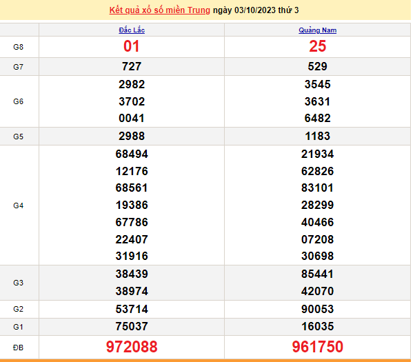 Ket qua xo so mien Trung hom nay 04/10/2023 - XSMT 04/10