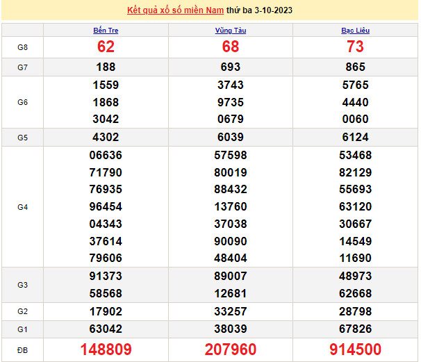 Ket qua xo so mien Nam hom nay 06/10/2023 - XSMN 06/10-Hinh-3