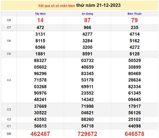 Ket qua xo so mien Nam hom nay 24/12/2023 - XSMN 24/12-Hinh-3