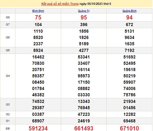Ket qua xo so mien Trung hom nay 06/10/2023 - XSMT 06/10