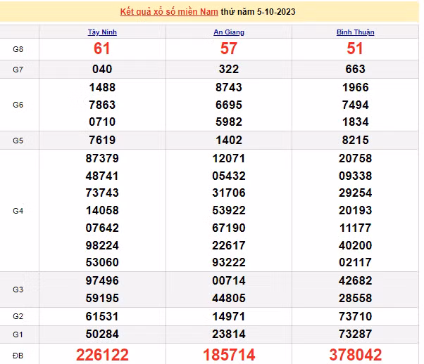 Ket qua xo so mien Nam hom nay 08/10/2023 - XSMN 08/10-Hinh-3