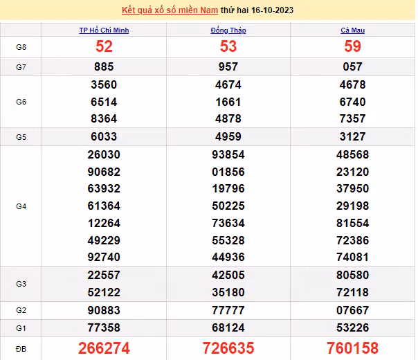 Ket qua xo so mien Nam 19/10/2023 - XSMN 19/10-Hinh-3