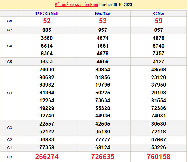 Ket qua xo so mien Nam hom nay 20/10/2023 - XSMN 20/10-Hinh-4