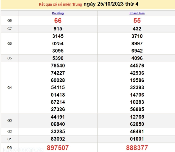 Ket qua xo so mien Trung hom nay 28/10/2023 - XSMT 28/10-Hinh-3