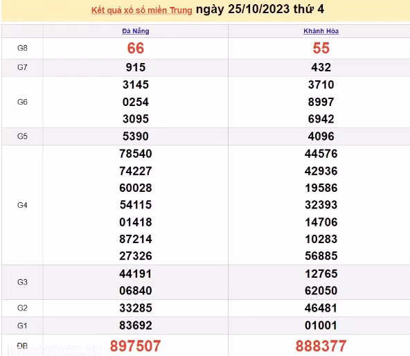 Ket qua xo so mien Trung hom nay 27/10/2023 - XSMT 27/10-Hinh-2