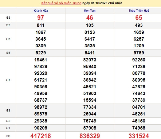 Ket qua xo so mien Trung hom nay 02/10/2023 - XSMT 02/10