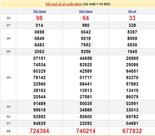 Ket qua xo so mien Nam hom nay 03/10/2023 - XSMN 03/10-Hinh-2