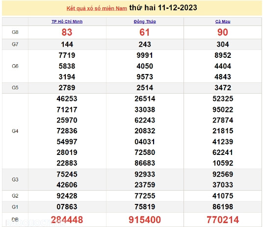 Ket qua xo so mien Nam hom nay 14/12/2023 - XSMN 14/12-Hinh-3