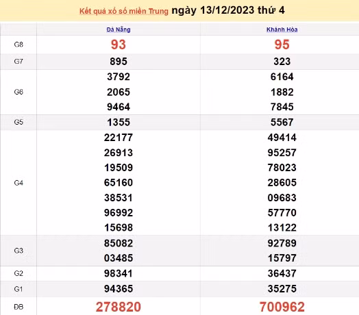 Ket qua xo so mien Trung hom nay 15/12/2023 - XSMT 15/12-Hinh-2