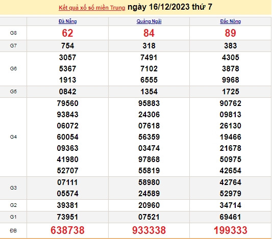 Ket qua xo so mien Trung hom nay 17/12/2023 - XSMT 17/12