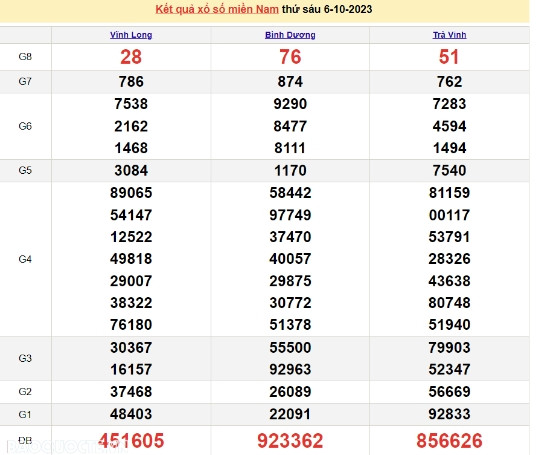 Ket qua xo so mien Nam hom nay 08/10/2023 - XSMN 08/10-Hinh-2