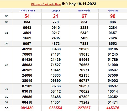 Ket qua xo so mien Nam hom nay 20/11/2023 - XSMN 20/11-Hinh-2