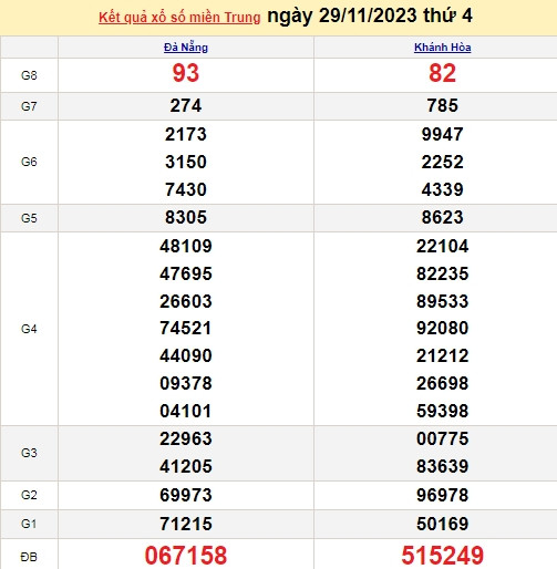 Ket qua xo so mien Trung hom nay 01/12/2023 - XSMT 01/12-Hinh-2