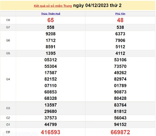 Ket qua xo so mien Trung hom nay 07/12/2023 - XSMT 07/12-Hinh-3