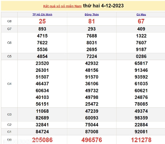 Ket qua xo so mien Nam hom nay 05/12/2023 - XSMN 05/12