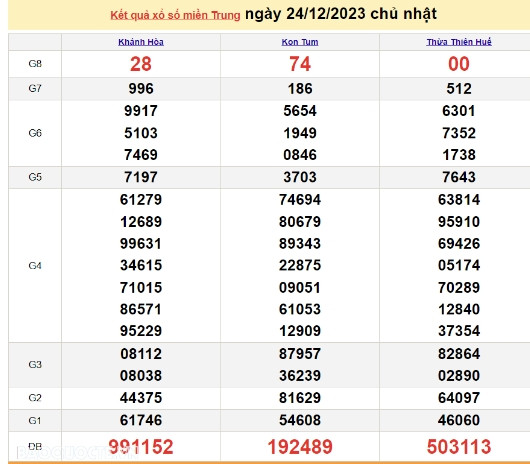 Ket qua xo so mien Trung hom nay 25/12/2023 - XSMT 25/12