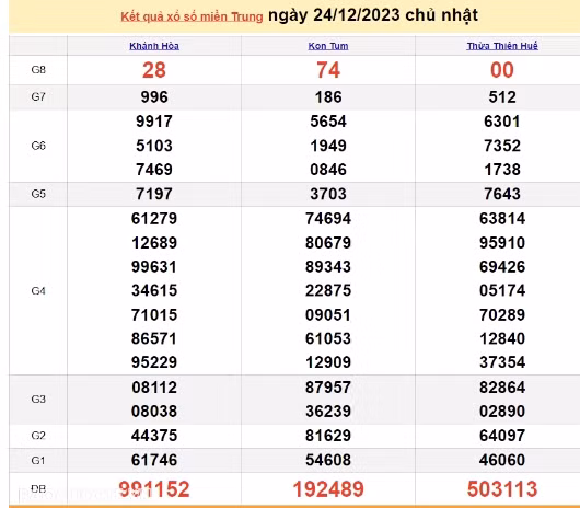 Ket qua xo so mien Trung hom nay 25/12/2023 - XSMT 25/12