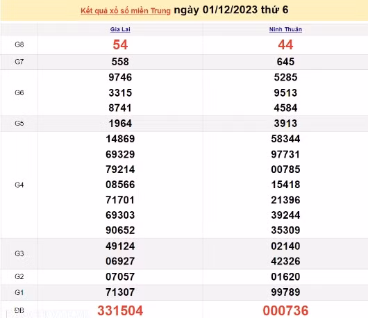 Ket qua xo so mien Trung hom nay 02/12/2023 - XSMT 02/12