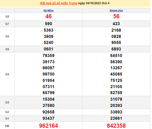 Ket qua xo so mien Trung hom nay 06/10/2023 - XSMT 06/10-Hinh-2
