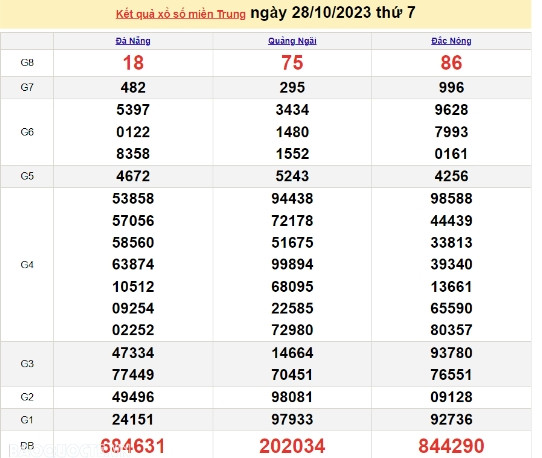 Ket qua xo so mien Trung hom nay 01/11/2023 - XSMT 01/11-Hinh-4
