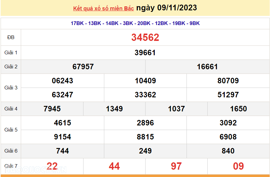 Ket qua xo so mien Bac hom nay 10/11/2023 - XSMB 10/11