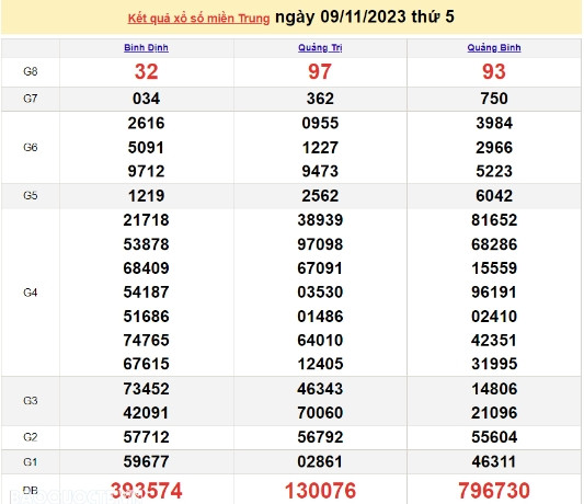 Ket qua xo so mien Trung hom nay 12/11/2023 - XSMT 12/11-Hinh-3