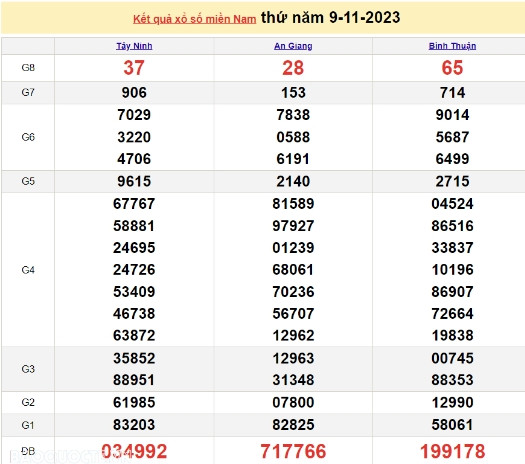 Ket qua xo so mien Nam hom nay 10/11/2023 - XSMN 10/11