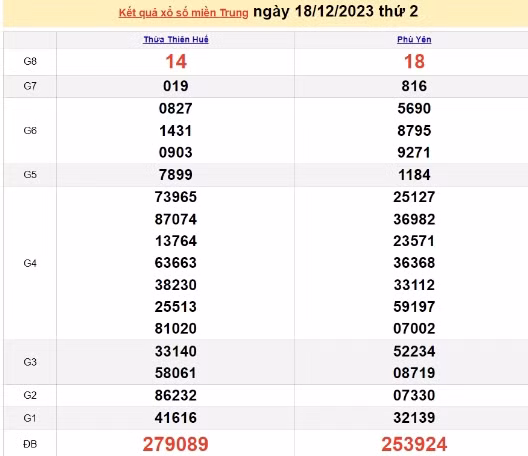 Ket qua xo so mien Trung hom nay 20/12/2023 - XSMT 20/12-Hinh-2