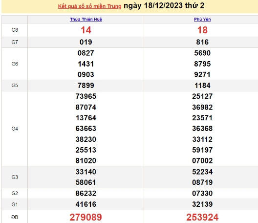 Ket qua xo so mien Trung hom nay 19/12/2023 - XSMT 19/12