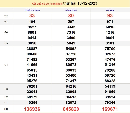 Ket qua xo so mien Nam hom nay 20/12/2023 - XSMN 20/12-Hinh-2