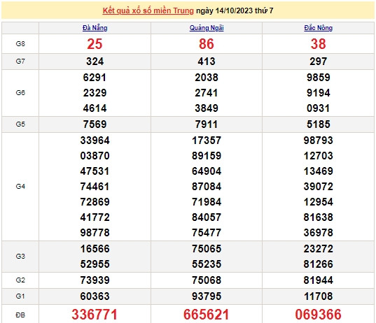 Ket qua xo so mien Trung hom nay 15/10/2023 - XSMT 15/10