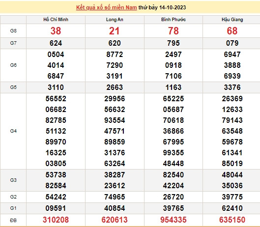 Ket qua xo so mien Nam 15/10/2023 - XSMN 15/10