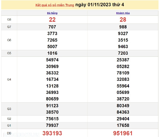 Ket qua xo so mien Trung hom nay 03/11/2023 - XSMT 03/11-Hinh-2