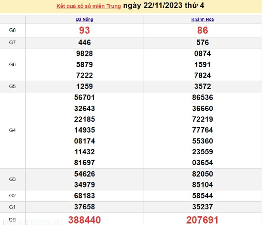 Ket qua xo so mien Trung hom nay 23/11/2023 - XSMT 23/11