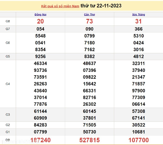 Ket qua xo so mien Nam hom nay 24/11/2023 - XSMN 24/11-Hinh-2