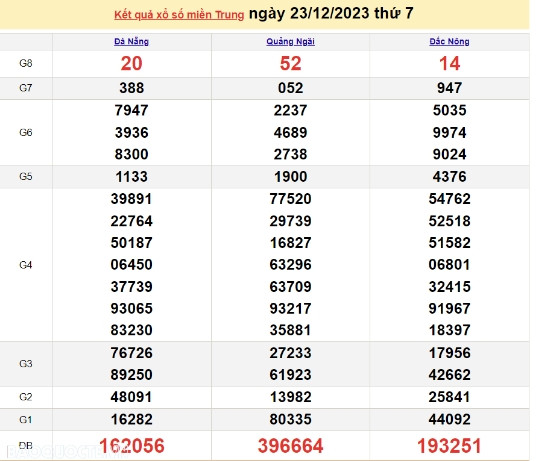 Ket qua xo so mien Trung hom nay 26/12/2023 - XSMT 26/12-Hinh-3
