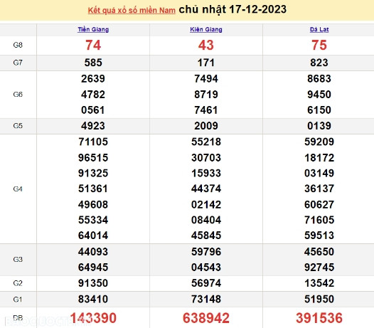 Ket qua xo so mien Nam hom nay 21/12/2023 - XSMN 21/12-Hinh-4