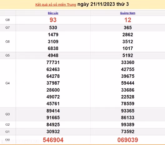 Ket qua xo so mien Trung hom nay 22/11/2023 - XSMT 22/11