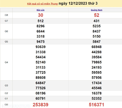 Ket qua xo so mien Trung hom nay 15/12/2023 - XSMT 15/12-Hinh-3