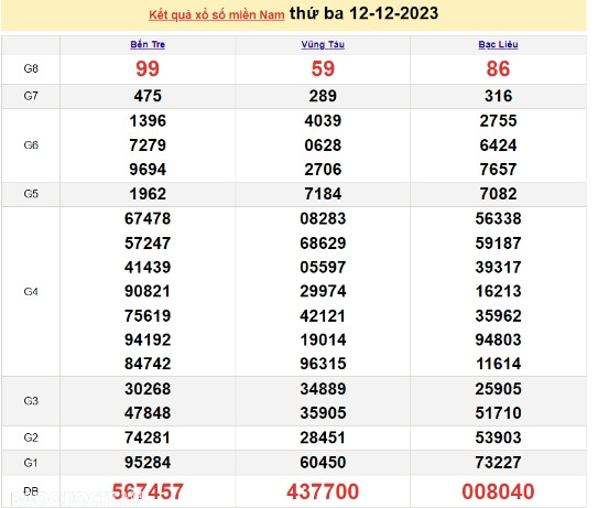 Ket qua xo so mien Nam hom nay 13/12/2023 - XSMN 13/12