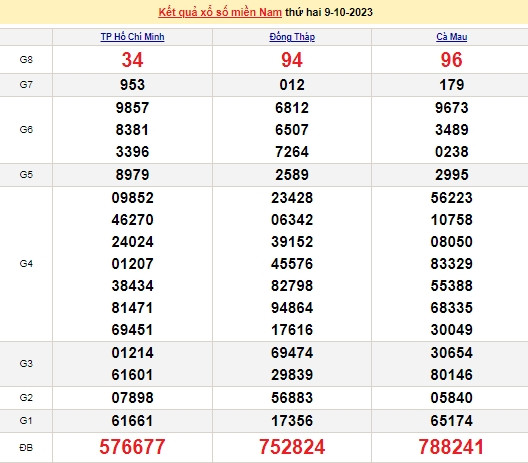 Ket qua xo so mien Nam 13/10/2023 - XSMN 13/10-Hinh-4