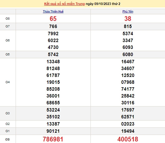 Ket qua xo so mien Trung hom nay 10/10/2023 - XSMT 10/10