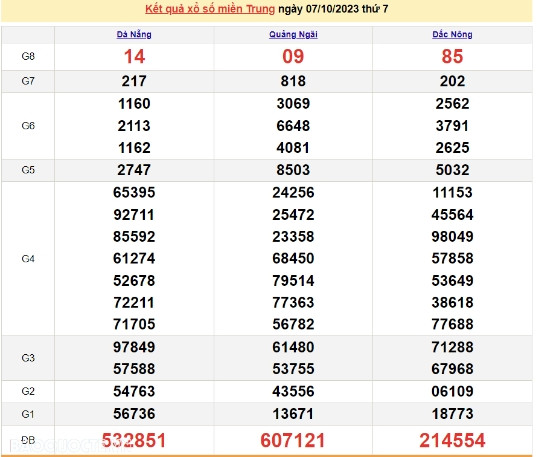Ket qua xo so mien Trung hom nay 10/10/2023 - XSMT 10/10-Hinh-3