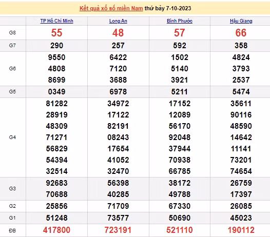 Ket qua xo so mien Nam hom nay 08/10/2023 - XSMN 08/10