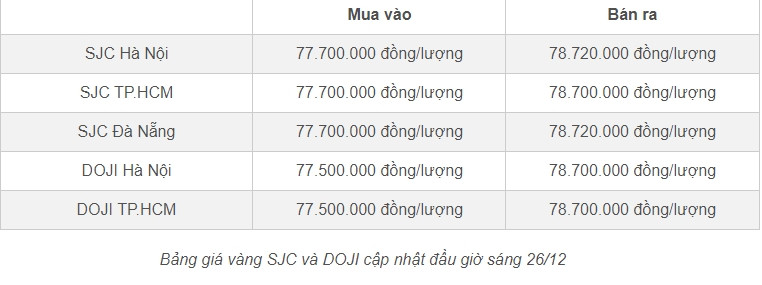 Gia vang hom nay 26/12: Tang choang vang, vang SJC len sat 80 trieu dong-Hinh-2
