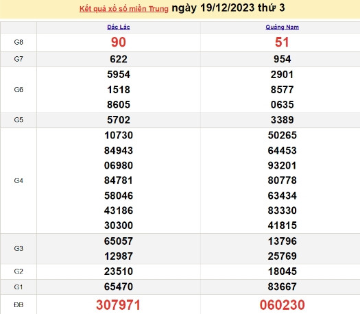 Ket qua xo so mien Trung hom nay 20/12/2023 - XSMT 20/12