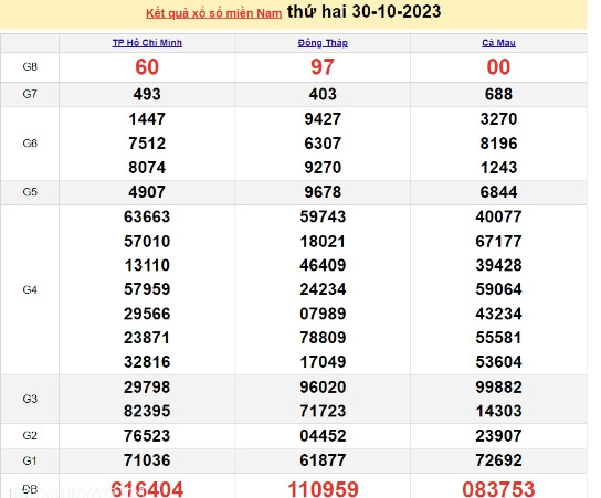 Ket qua xo so mien Nam hom nay 31/10/2023 - XSMN 31/10