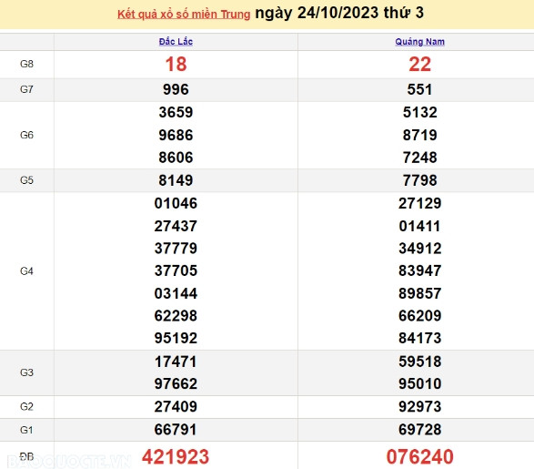 Ket qua xo so mien Trung hom nay 25/10/2023 - XSMT 25/10