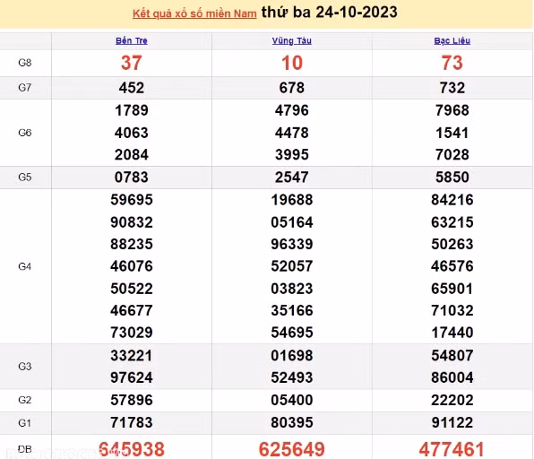 Ket qua xo so mien Nam hom nay 26/10/2023 - XSMN 26/10-Hinh-2